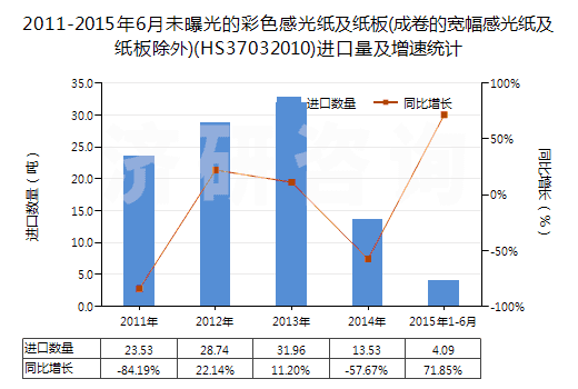 2011-2015年6月未曝光的彩色感光紙及紙板(成卷的寬幅感光紙及紙板除外)(HS37032010)進(jìn)口量及增速統(tǒng)計(jì)